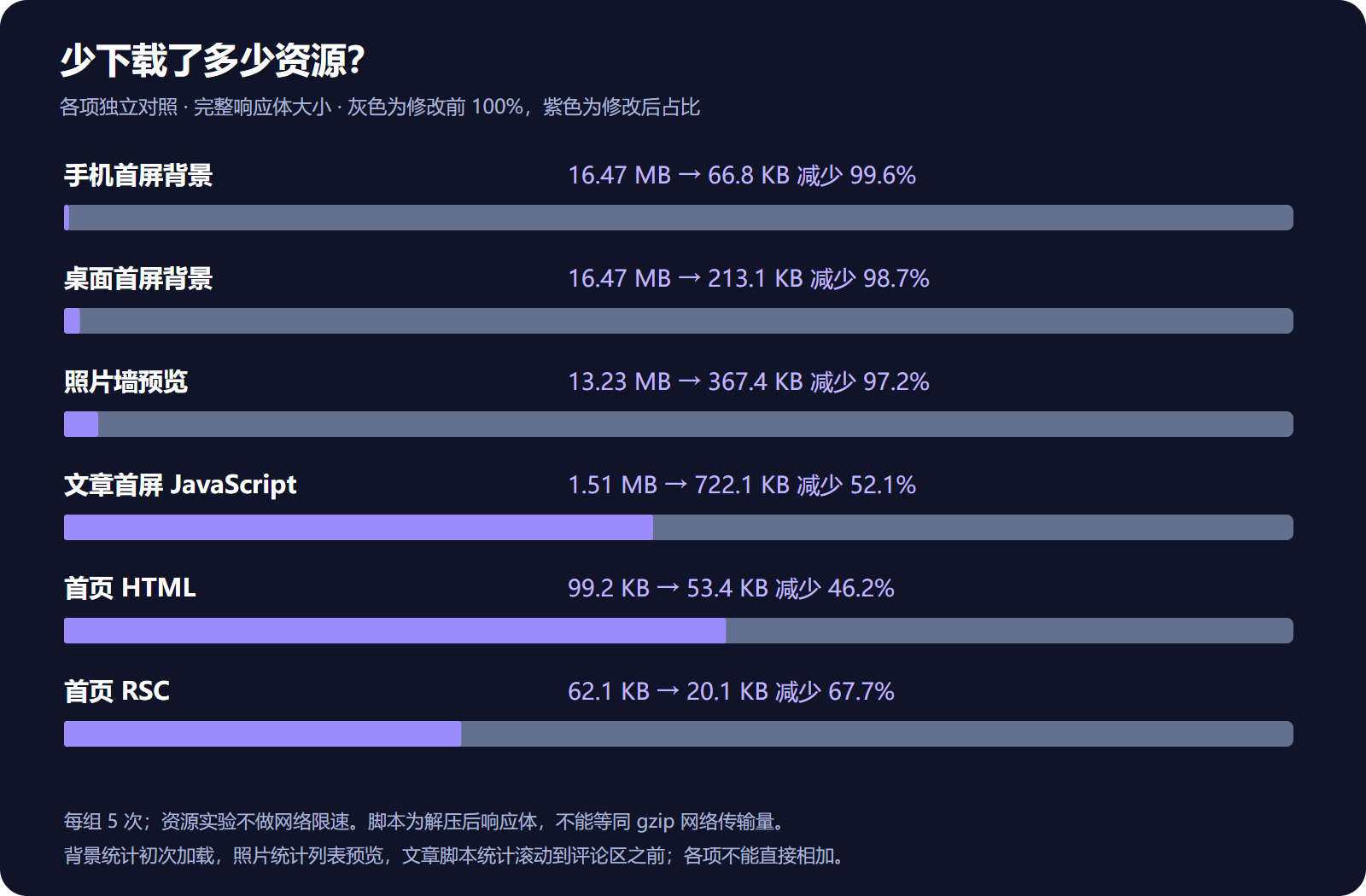 背景、照片墙、文章脚本与首页数据响应体的独立对照，标注各自原始体积